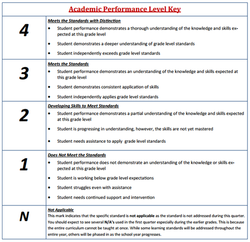 Performance Levels 